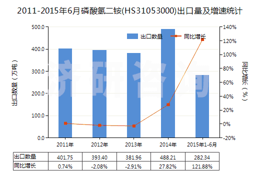 2011-2015年6月磷酸氫二銨(HS31053000)出口量及增速統(tǒng)計(jì)